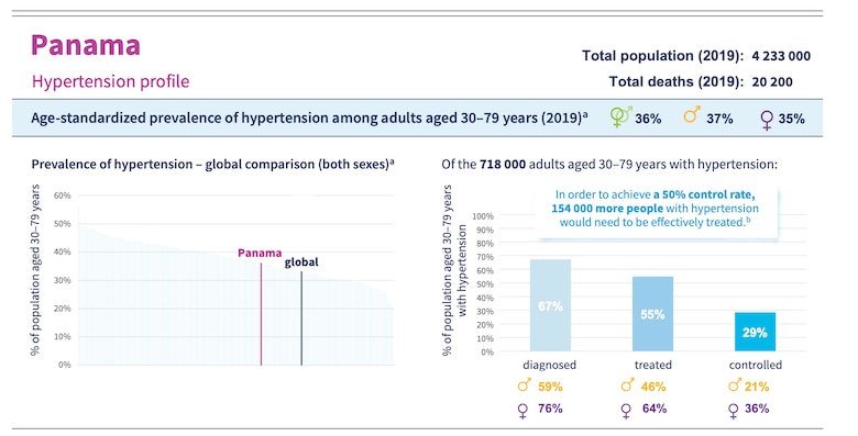 En Panamá el 71% de los hipertensos no logra mantener su presión arterial bajo control
