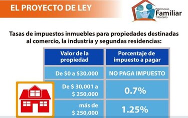 Apede pide que reforma al impuesto de inmuebles sea 'incluyente'