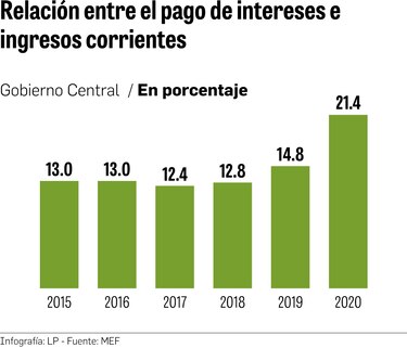 La carga de los intereses pesa sobre las finanzas públicas