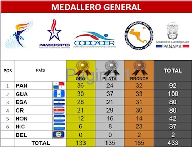 Panamá logra el subcampeonato en natación; Nocentini y Carrilo, las figuras