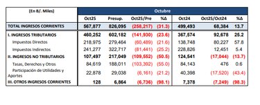 Panamá recauda más impuestos que en 2024, pero sigue rezagada frente a lo proyectado hasta octubre