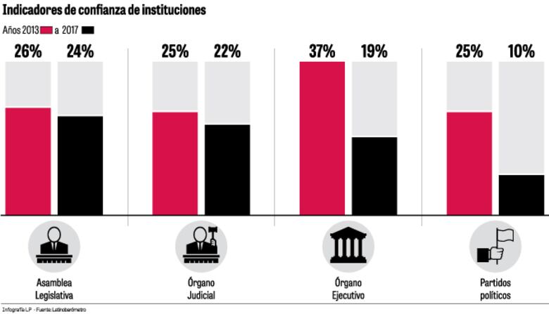 Se desploma confianza en mayoría de instituciones