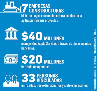 Blue Apple: exfuncionarios tenían cuentas en el extranjero