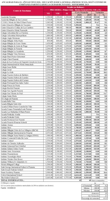 Se disparan costos en colegios privados para 2020