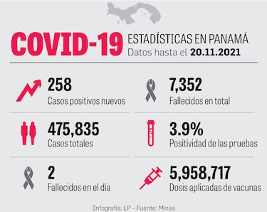 Semana epidemiológica cierra con aumento de un 20% de nuevos casos