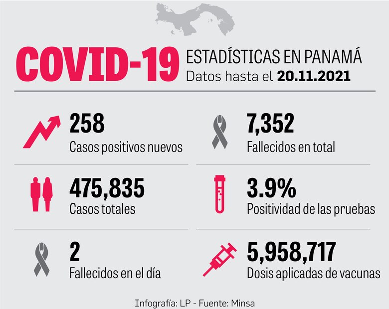 Semana epidemiológica cierra con aumento de un 20% de nuevos casos