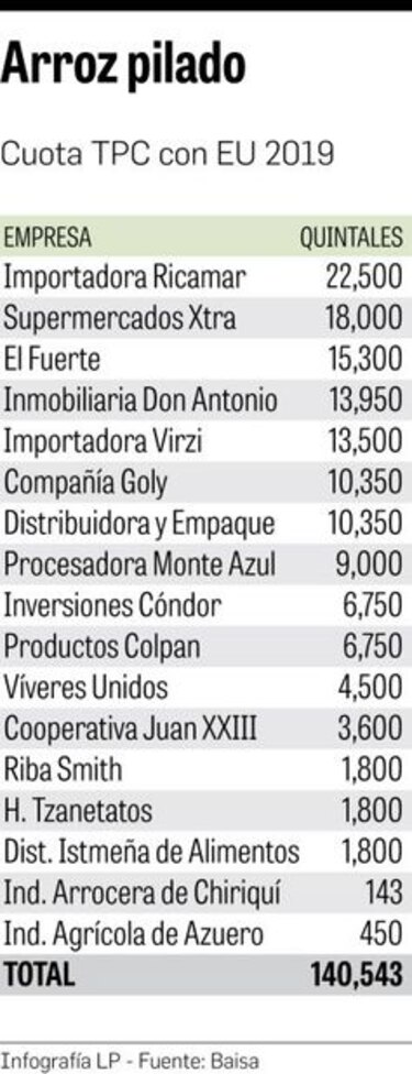$7.3 millones en compra de arroz importado