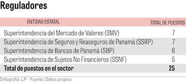 Millones en dietas para más de 30 juntas directivas de entidades estatales