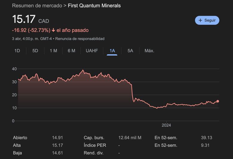 Ejecutivos de First Quantum habrían recibido jugosas bonificaciones en medio de crisis minera