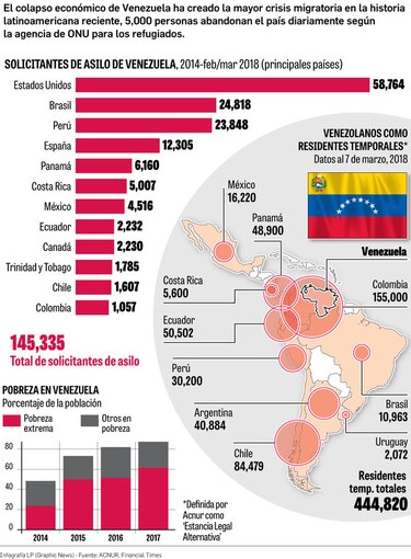Venezuela crea mayor crisis migratoria en América Latina