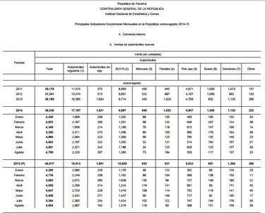 40 mil 917 nuevos autos se vendieron en Panamá entre enero y agosto