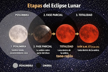 Llega la ‘luna de sangre’ este 3 de marzo: ¿se verá en Panamá?