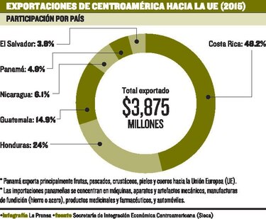 Rezago en el comercio con Unión Europea