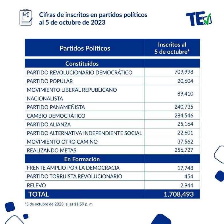Renuncias masivas: más de 113,000 panameños abandonan partidos políticos en el último año
