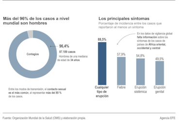 Nueva variante de la viruela del mono no ha llegado a Panamá; el país acumula 241 casos de otra cepa