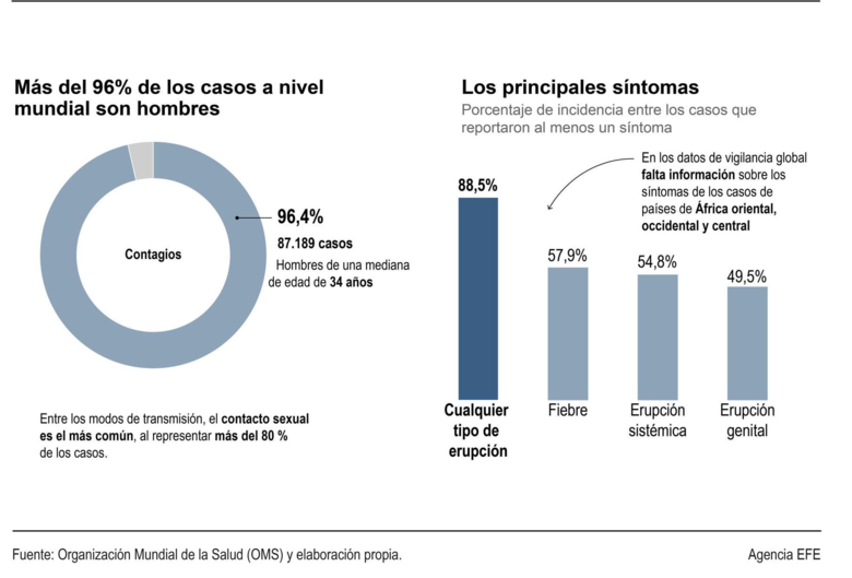 Nueva variante de la viruela del mono no ha llegado a Panamá; el país acumula 241 casos de otra cepa