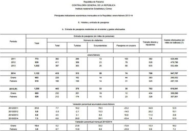 Turistas y pasajeros en tránsito gastaron en Panamá 616 millones de dólares entre enero y febrero