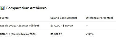 Salarios de la Unachi superan hasta en 135% la escala de carrera administrativa