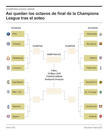 Champions League 2026: así quedó el camino a Budapest