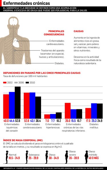 Obesidad, en el primer plano