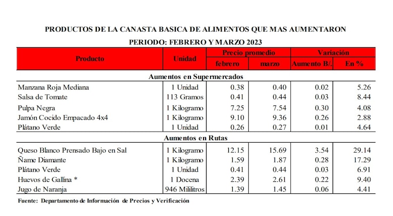 $286.38 cuesta en promedio la canasta básica de alimentos