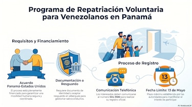Migración abre registro para repatriación voluntaria de venezolanos hasta el 13 de mayo