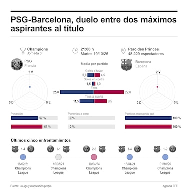 La racha gloriosa del Barcelona ante el examen del campeón