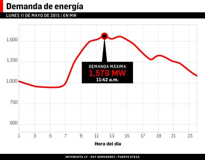 Se dispara consumo de energía eléctrica