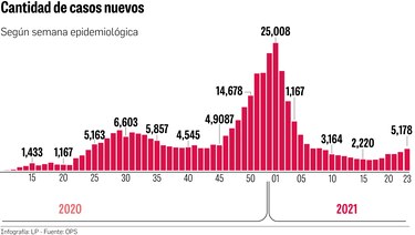 Nueve regiones del país presentan aceleración de casos de la Covid-19