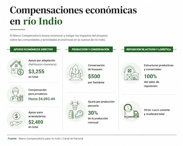 Río Indio: Canal asigna $82 millones para compensaciones y diseño en 2027