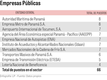 Millones en dietas para más de 30 juntas directivas de entidades estatales