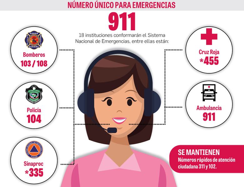 Sistema 911 acogerá a todas las líneas de emergencia de Panamá