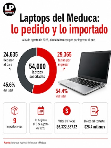 El plazo de entrega terminó: ¿dónde están las laptops del Meduca?