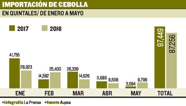 Sector agrícola azotado por las importaciones