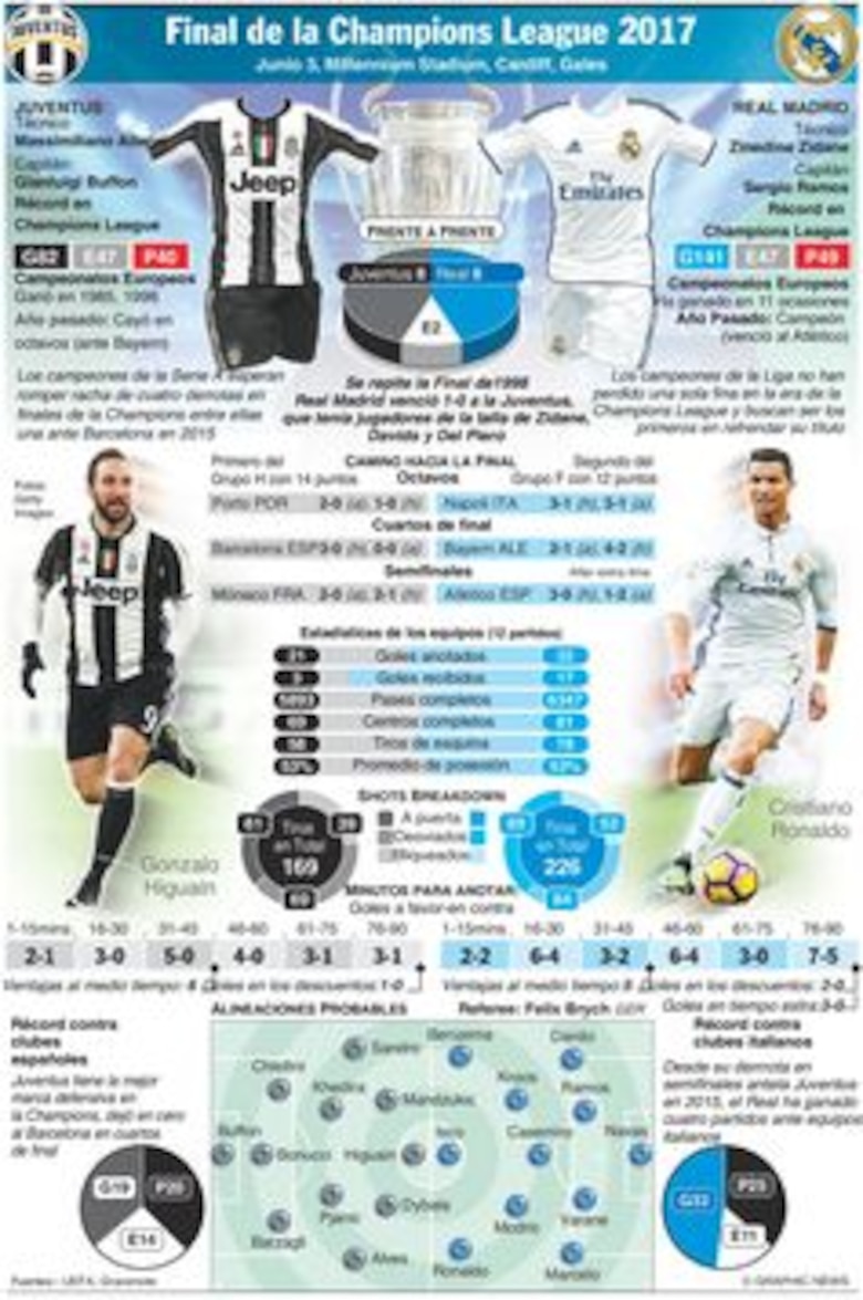 Real Madrid intenta seguir reinando; Juventus quiere poner fin a la sequía