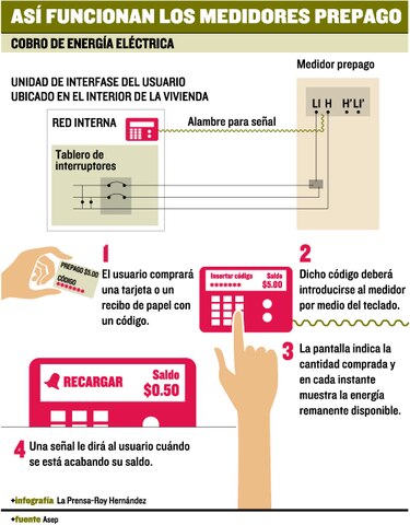 Instalarán 33 mil 313 medidores prepago