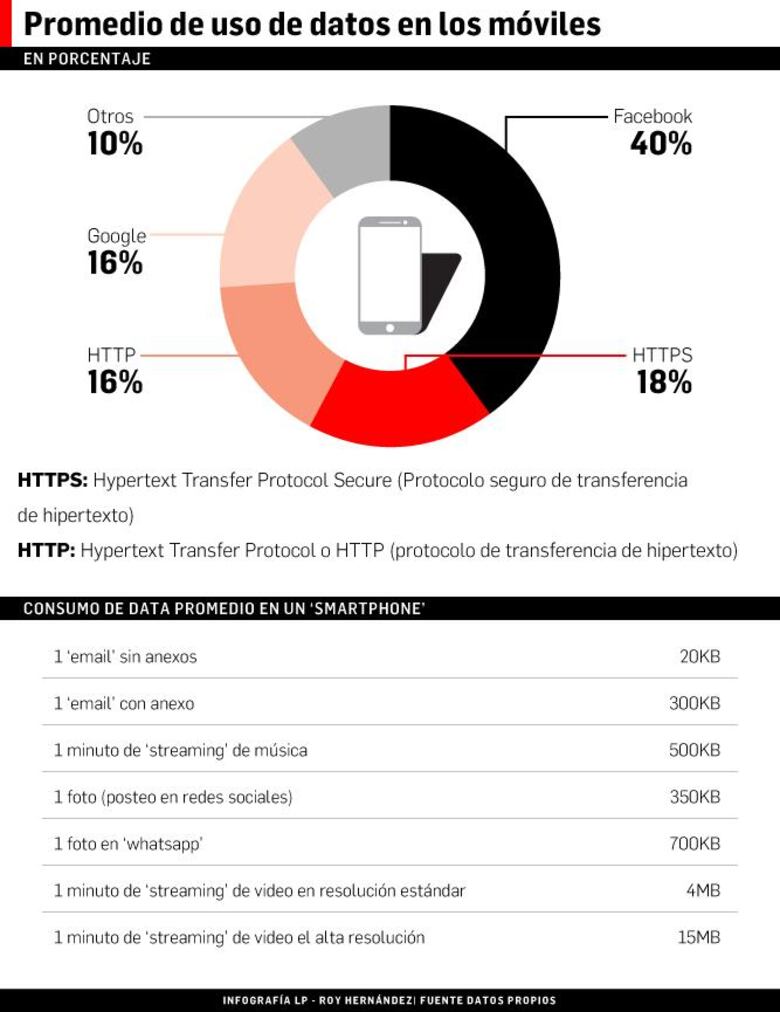 Videos, fotos y aplicaciones consumen hasta 40% de data