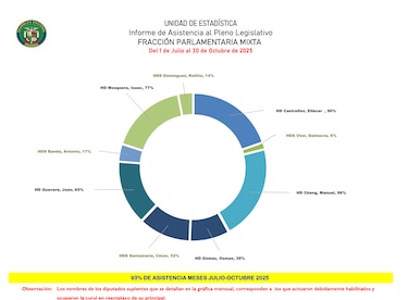La Asamblea Nacional presume 96% de asistencia al pleno, pero la cifra maquilla ausencias
