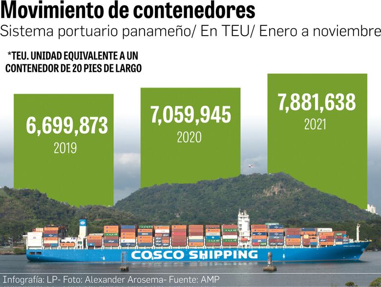 Demanda portuaria muestra necesidad de otra terminal