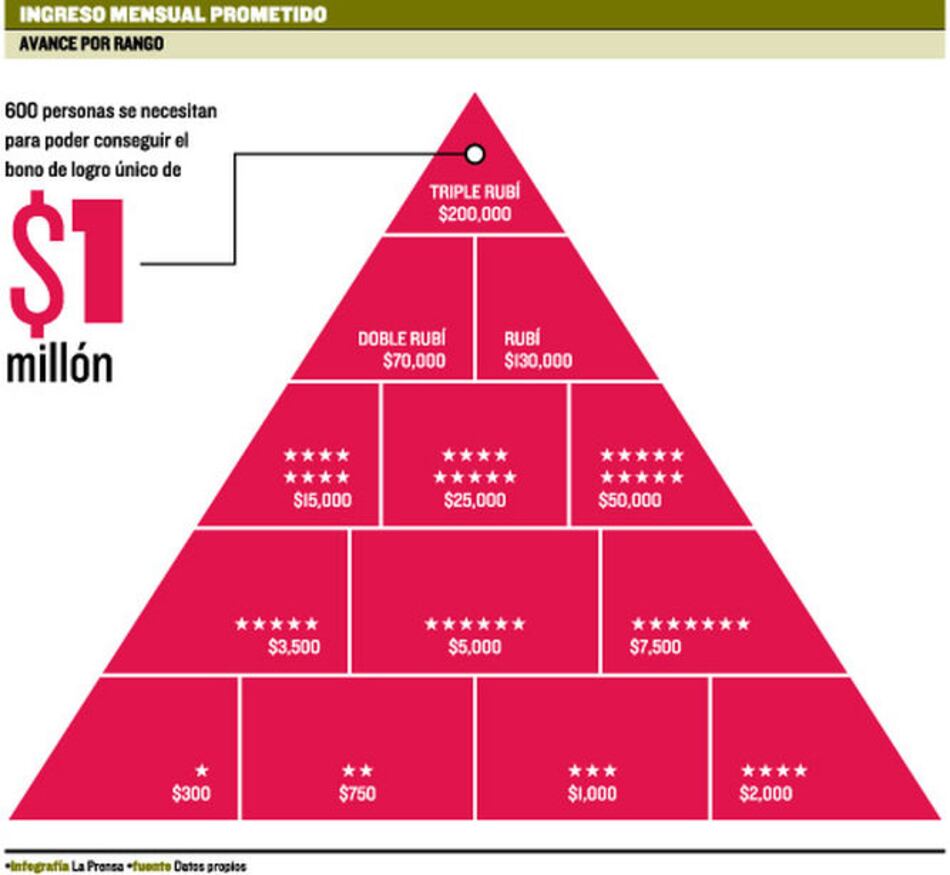 Zrii,  el nuevo negocio  piramidal en Panamá