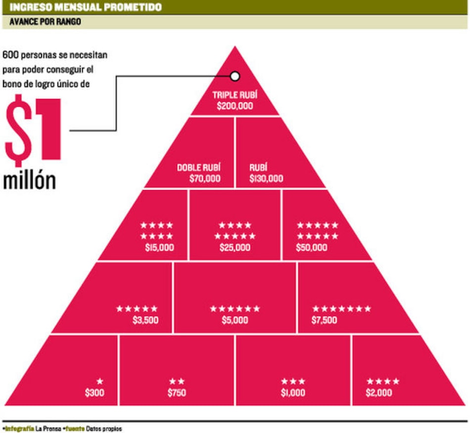 Zrii, el nuevo negocio piramidal en Panamá