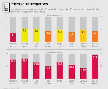 Corrupción impregna la imagen del Gobierno
