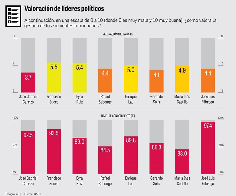 Corrupción impregna la imagen del Gobierno