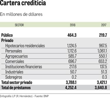 Banco Nacional eleva cartera de préstamos 16.8% en 2018