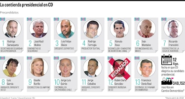 TE avala 12 postulaciones y rechaza 1 de precandidatos presidenciales de CD