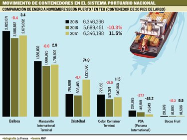 Puertos crecieron 11.5%