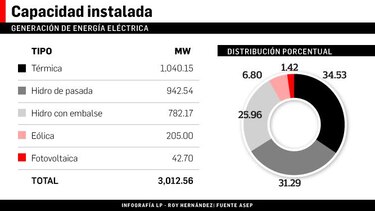 30% de energía del país sería limpia en 2050