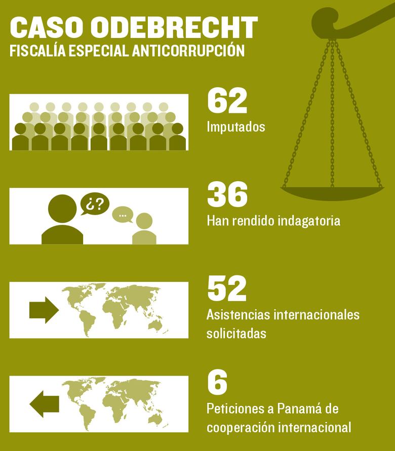 Odebrecht: suman 62 acusados por coimas