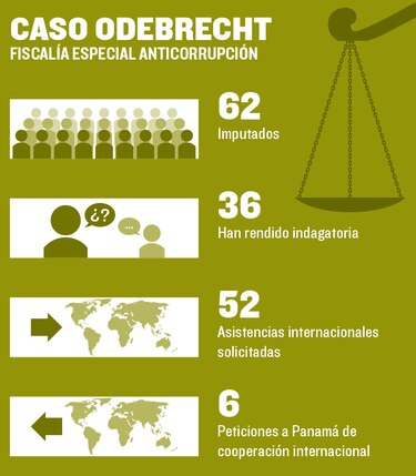 Odebrecht: suman 62 acusados por coimas
