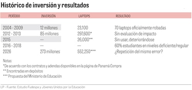 Millones invertidos en laptops: Panamá repetiría error educativo, advierte estudio